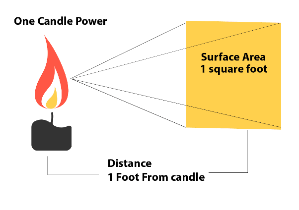 foot candle - diagram