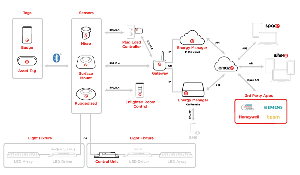 The Enlighted IoT Platform System Architecture