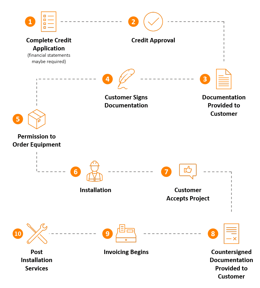 lumens as a subscription flowchart