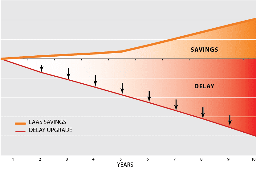 Opportunity cost of lumens as a subscription